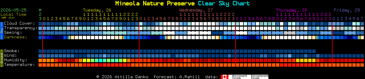 Current forecast for Mineola Nature Preserve Clear Sky Chart