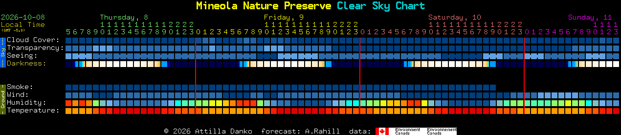 Current forecast for Mineola Nature Preserve Clear Sky Chart