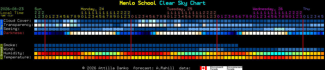 Current forecast for Menlo School Clear Sky Chart