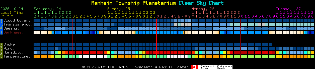 Current forecast for Manheim Township Planetarium Clear Sky Chart