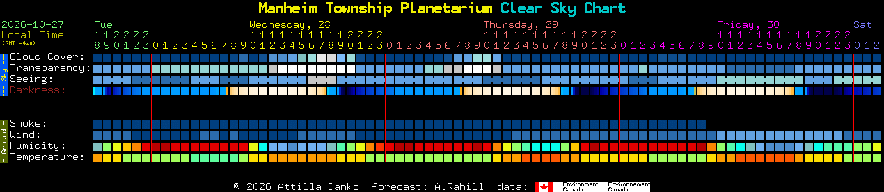 Current forecast for Manheim Township Planetarium Clear Sky Chart