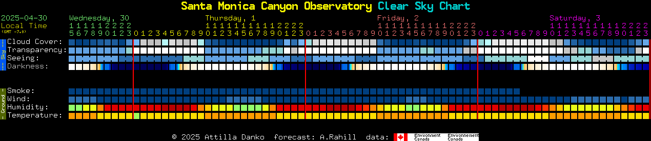 Current forecast for Santa Monica Canyon Observatory Clear Sky Chart