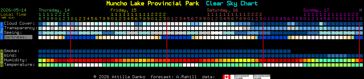 Current forecast for Muncho Lake Provincial Park Clear Sky Chart