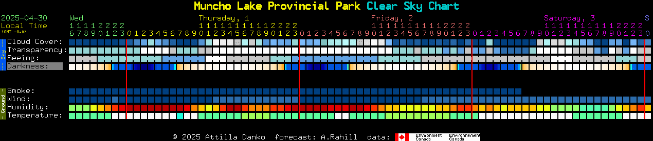 Current forecast for Muncho Lake Provincial Park Clear Sky Chart