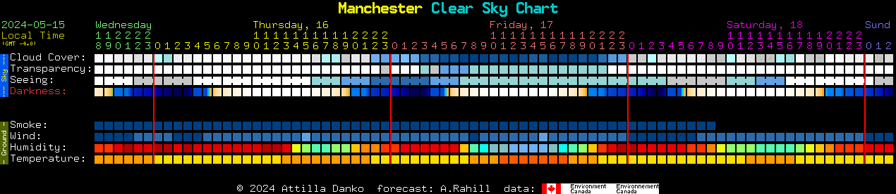 Current forecast for Manchester Clear Sky Chart