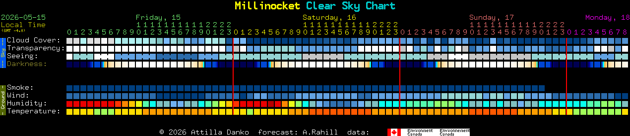 Current forecast for Millinocket Clear Sky Chart