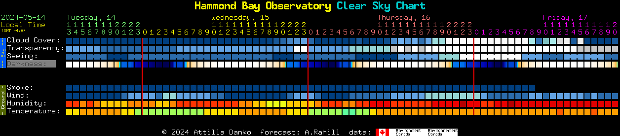 Current forecast for Hammond Bay Observatory Clear Sky Chart