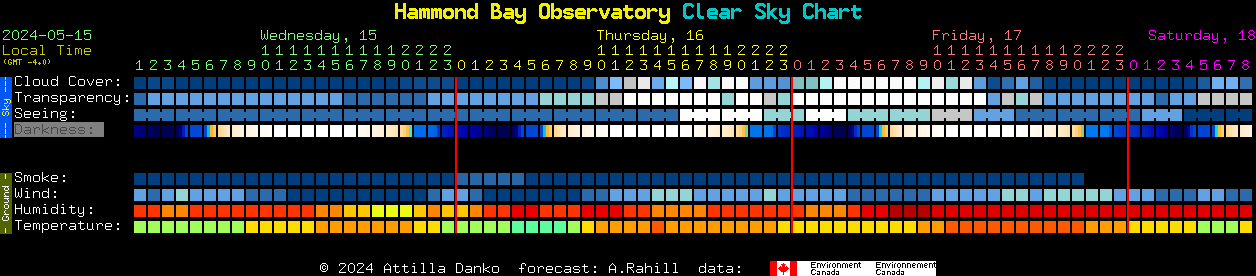 Current forecast for Hammond Bay Observatory Clear Sky Chart
