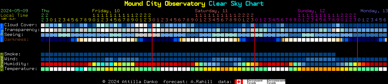 Current forecast for Mound City Observatory Clear Sky Chart