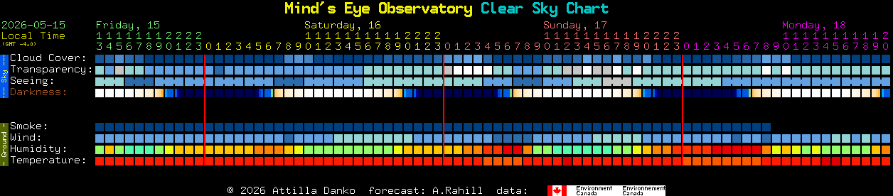Current forecast for Mind's Eye Observatory Clear Sky Chart