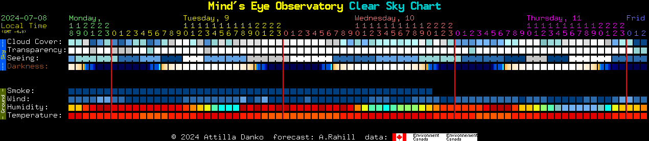 Current forecast for Mind's Eye Observatory Clear Sky Chart