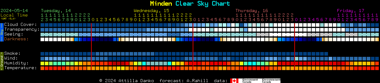 Current forecast for Minden Clear Sky Chart