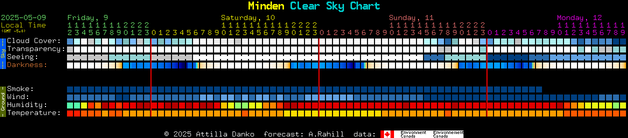 Current forecast for Minden Clear Sky Chart