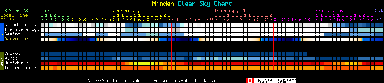 Current forecast for Minden Clear Sky Chart