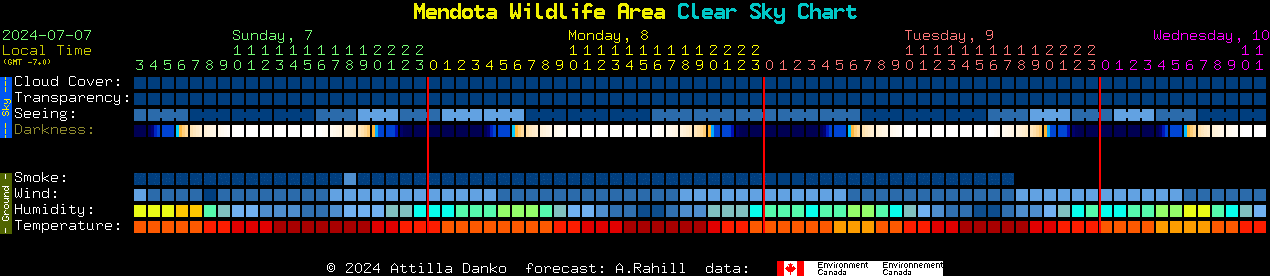 Current forecast for Mendota Wildlife Area Clear Sky Chart