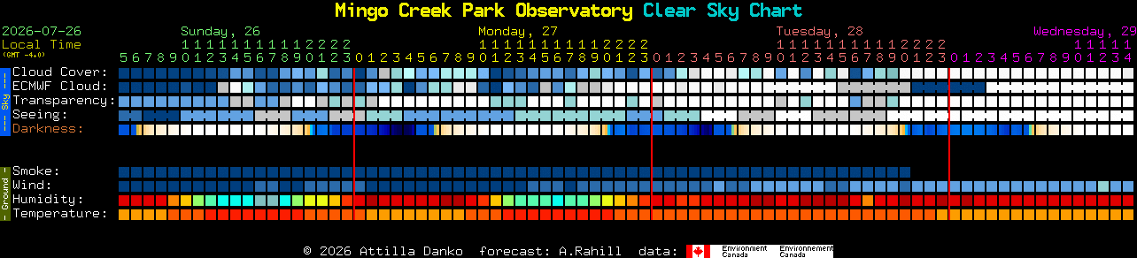 Current forecast for Mingo Creek Park Observatory Clear Sky Chart