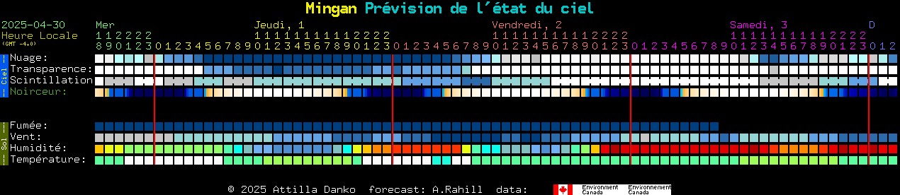 Current forecast for Mingan Clear Sky Chart