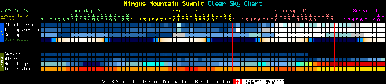Current forecast for Mingus Mountain Summit Clear Sky Chart