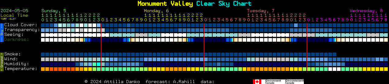 Current forecast for Monument Valley Clear Sky Chart