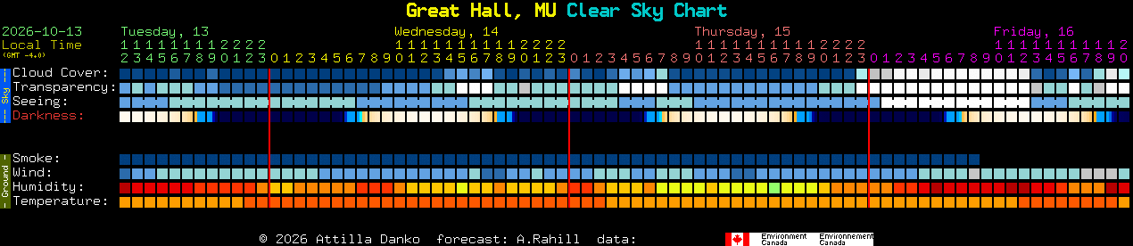 Current forecast for Great Hall, MU Clear Sky Chart