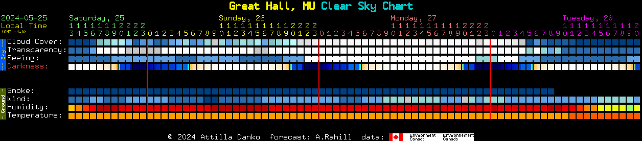 Current forecast for Great Hall, MU Clear Sky Chart