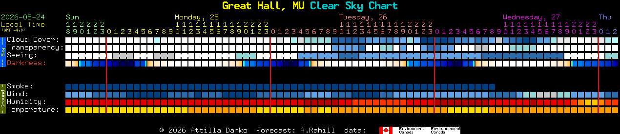 Current forecast for Great Hall, MU Clear Sky Chart