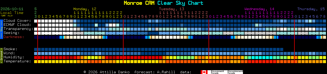 Current forecast for Monroe CAM Clear Sky Chart