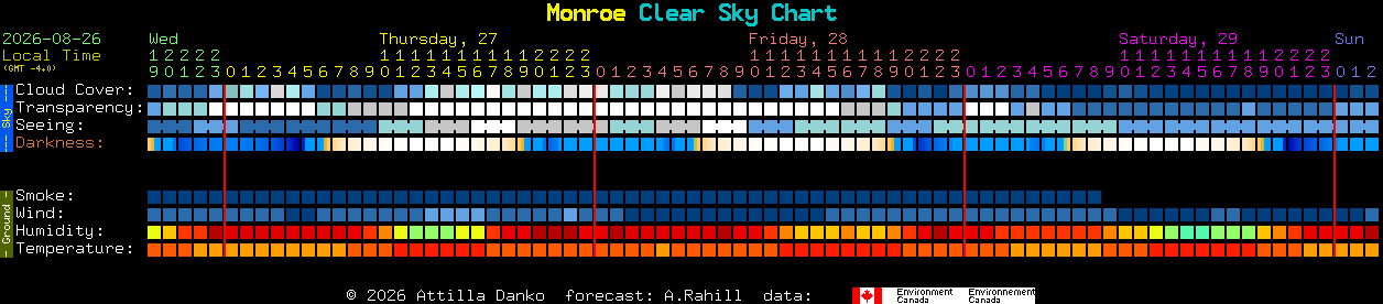 Current forecast for Monroe Clear Sky Chart