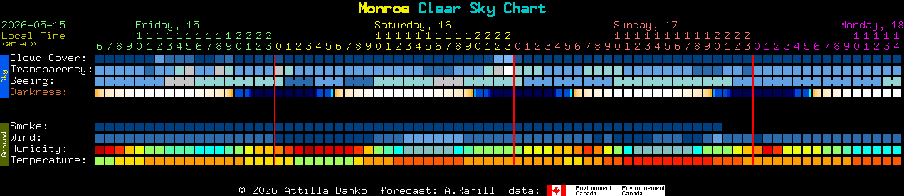 Current forecast for Monroe Clear Sky Chart