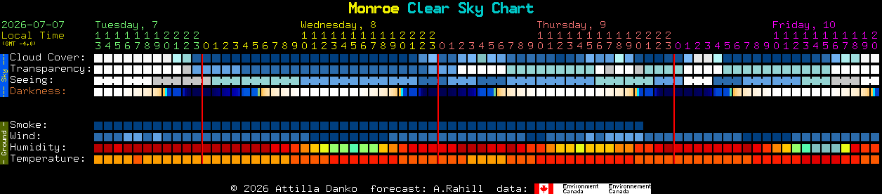 Current forecast for Monroe Clear Sky Chart