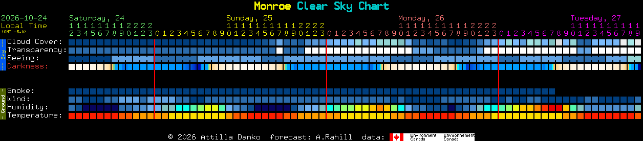 Current forecast for Monroe Clear Sky Chart