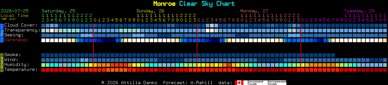 Current forecast for Monroe Clear Sky Chart
