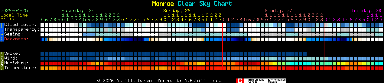 Current forecast for Monroe Clear Sky Chart