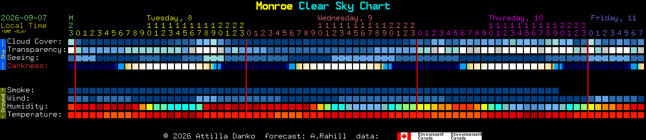 Current forecast for Monroe Clear Sky Chart