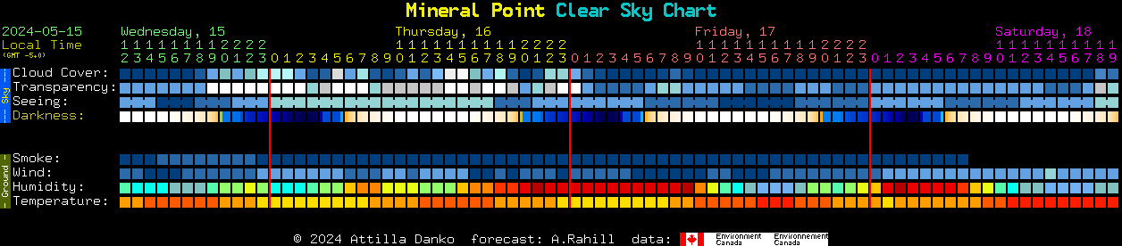 Current forecast for Mineral Point Clear Sky Chart