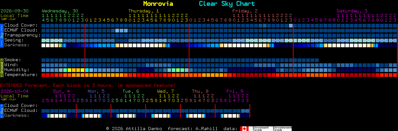 Current forecast for Monrovia Clear Sky Chart