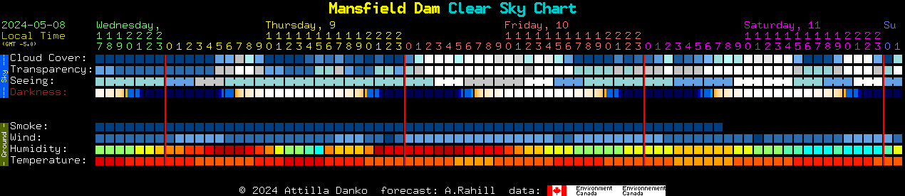 Current forecast for Mansfield Dam Clear Sky Chart