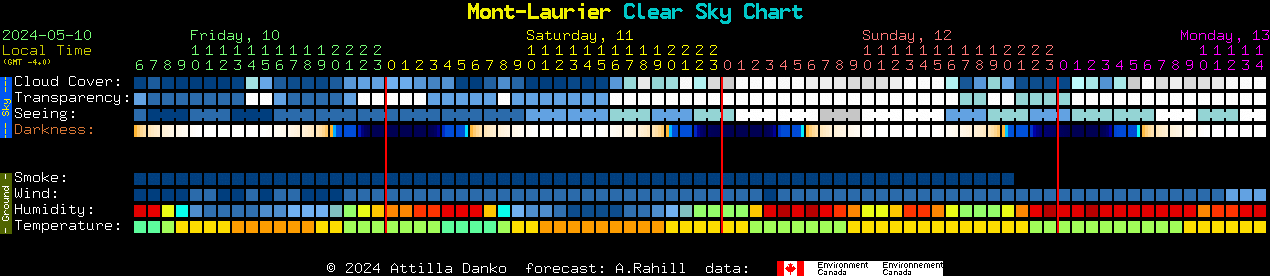 Current forecast for Mont-Laurier Clear Sky Chart