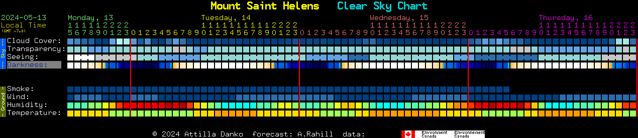 Current forecast for Mount Saint Helens Clear Sky Chart