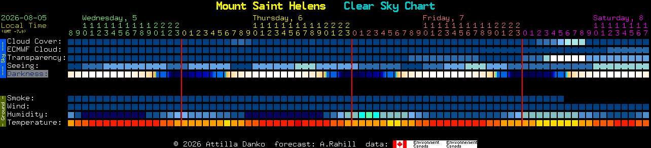 Current forecast for Mount Saint Helens Clear Sky Chart