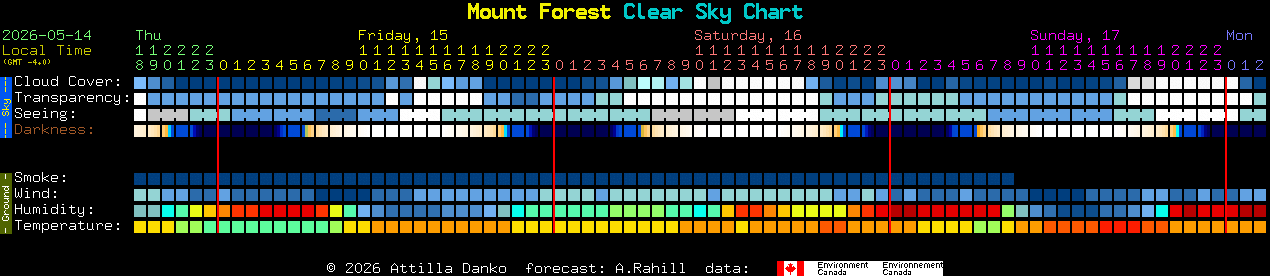 Current forecast for Mount Forest Clear Sky Chart