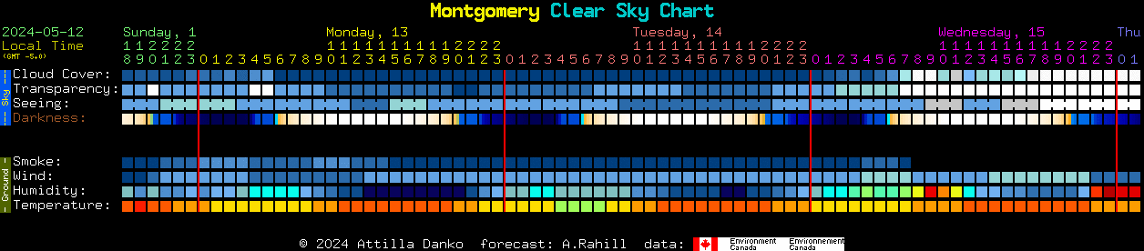 Current forecast for Montgomery Clear Sky Chart