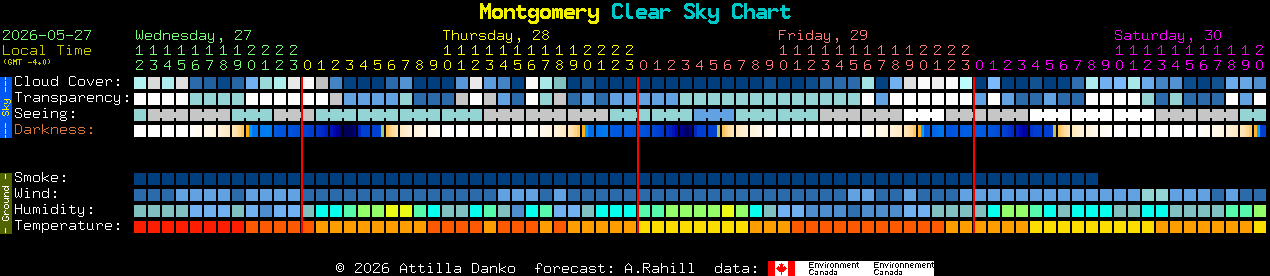 Current forecast for Montgomery Clear Sky Chart