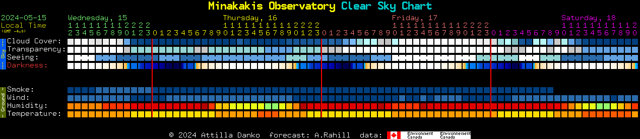 Current forecast for Minakakis Observatory Clear Sky Chart