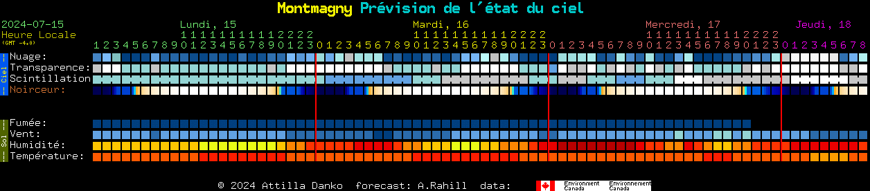 Current forecast for Montmagny Clear Sky Chart