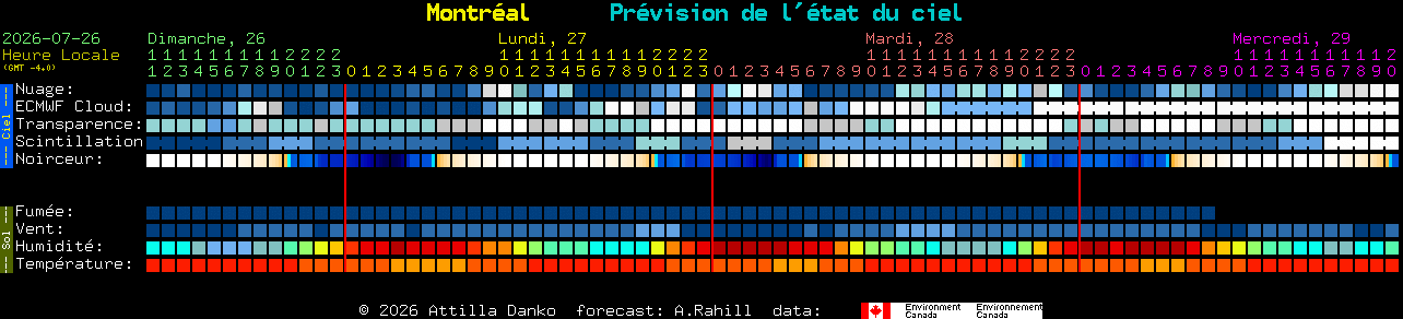 Current forecast for Montr�al Clear Sky Chart
