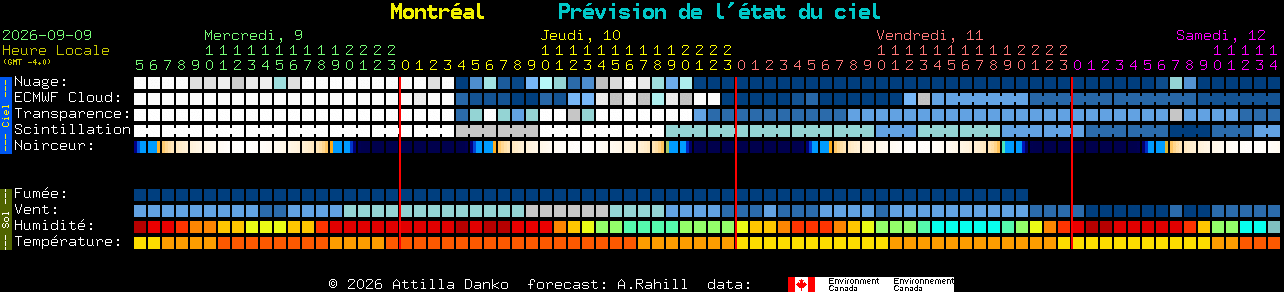 Current forecast for Montr�al Clear Sky Chart