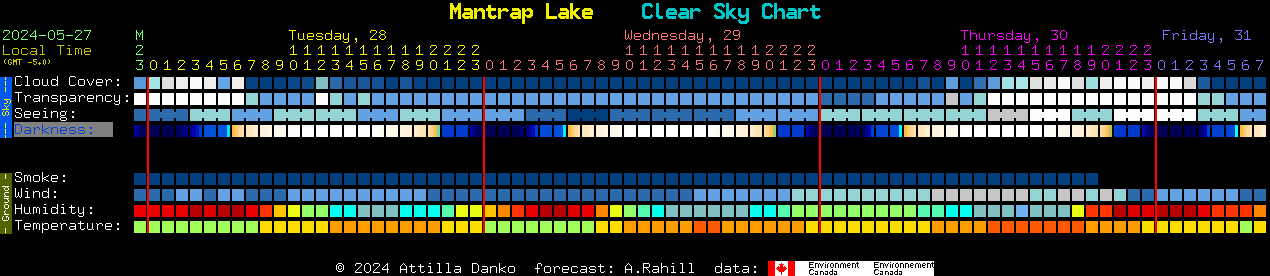 Current forecast for Mantrap Lake Clear Sky Chart