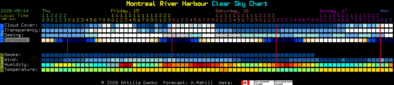 Current forecast for Montreal River Harbour Clear Sky Chart