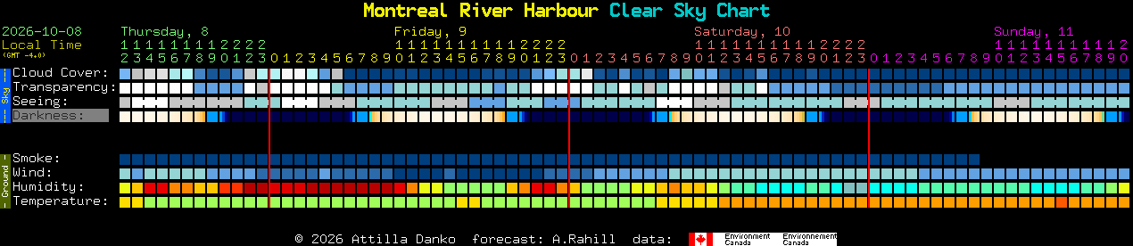 Current forecast for Montreal River Harbour Clear Sky Chart